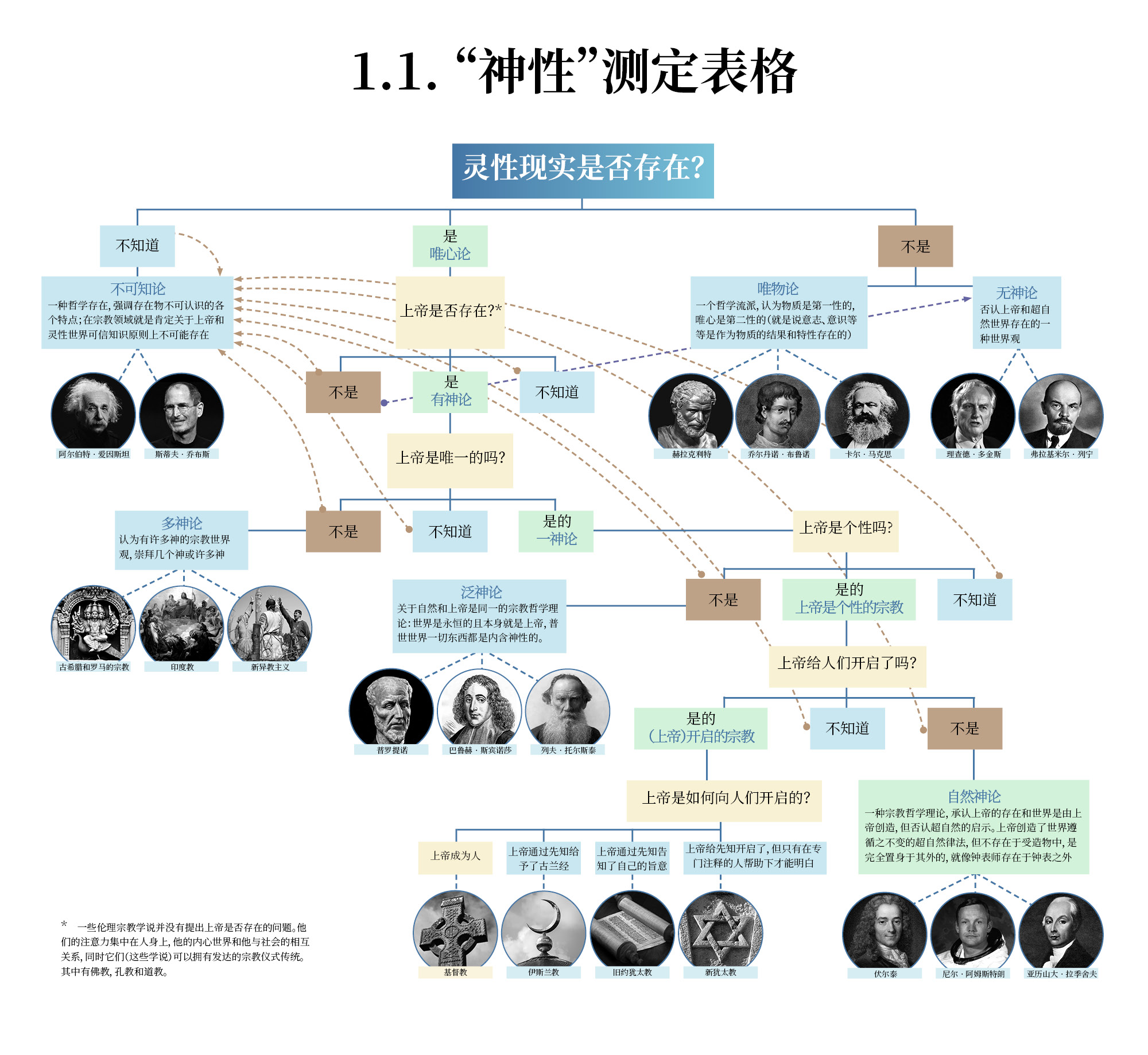 “神性”测定表格