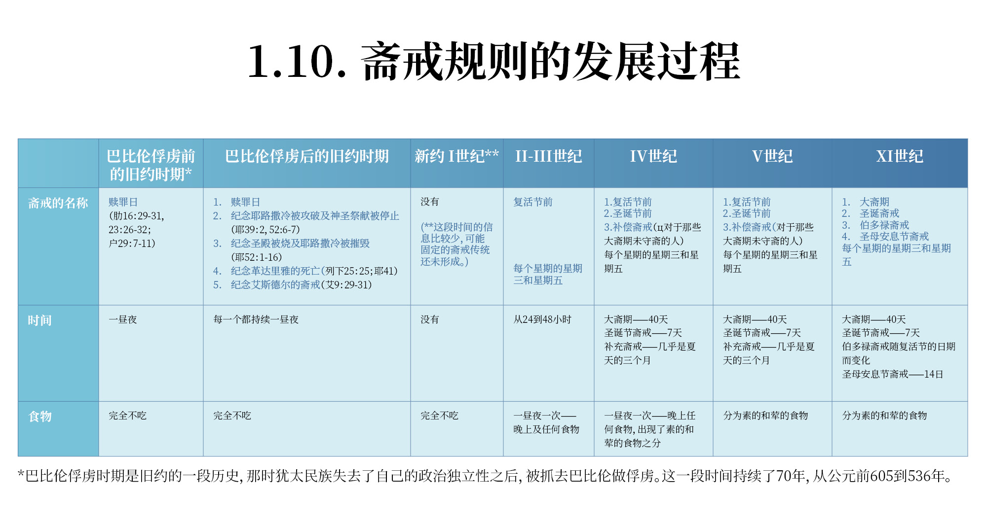 斋戒规则的发展过程