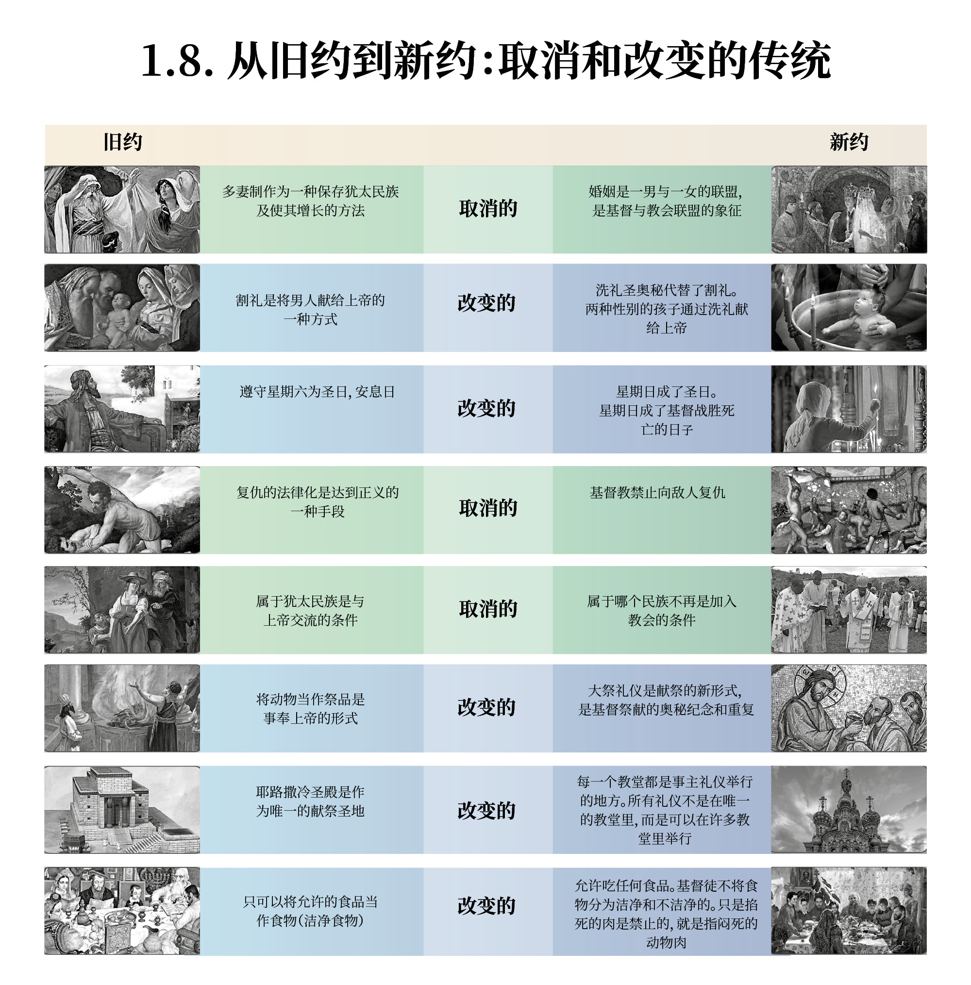 从旧约到新约：取消和改变的传统