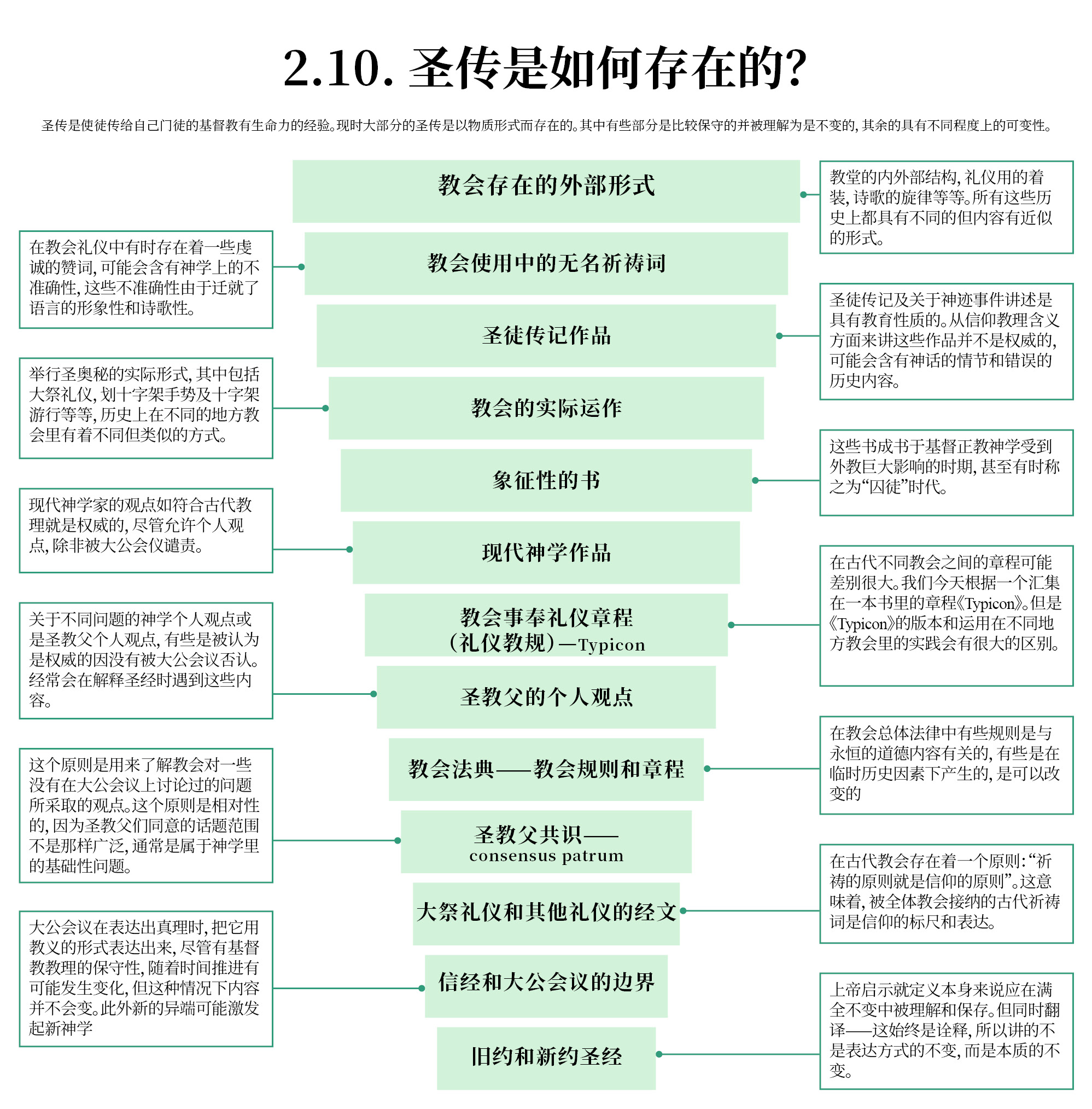 圣传是如何存在的？