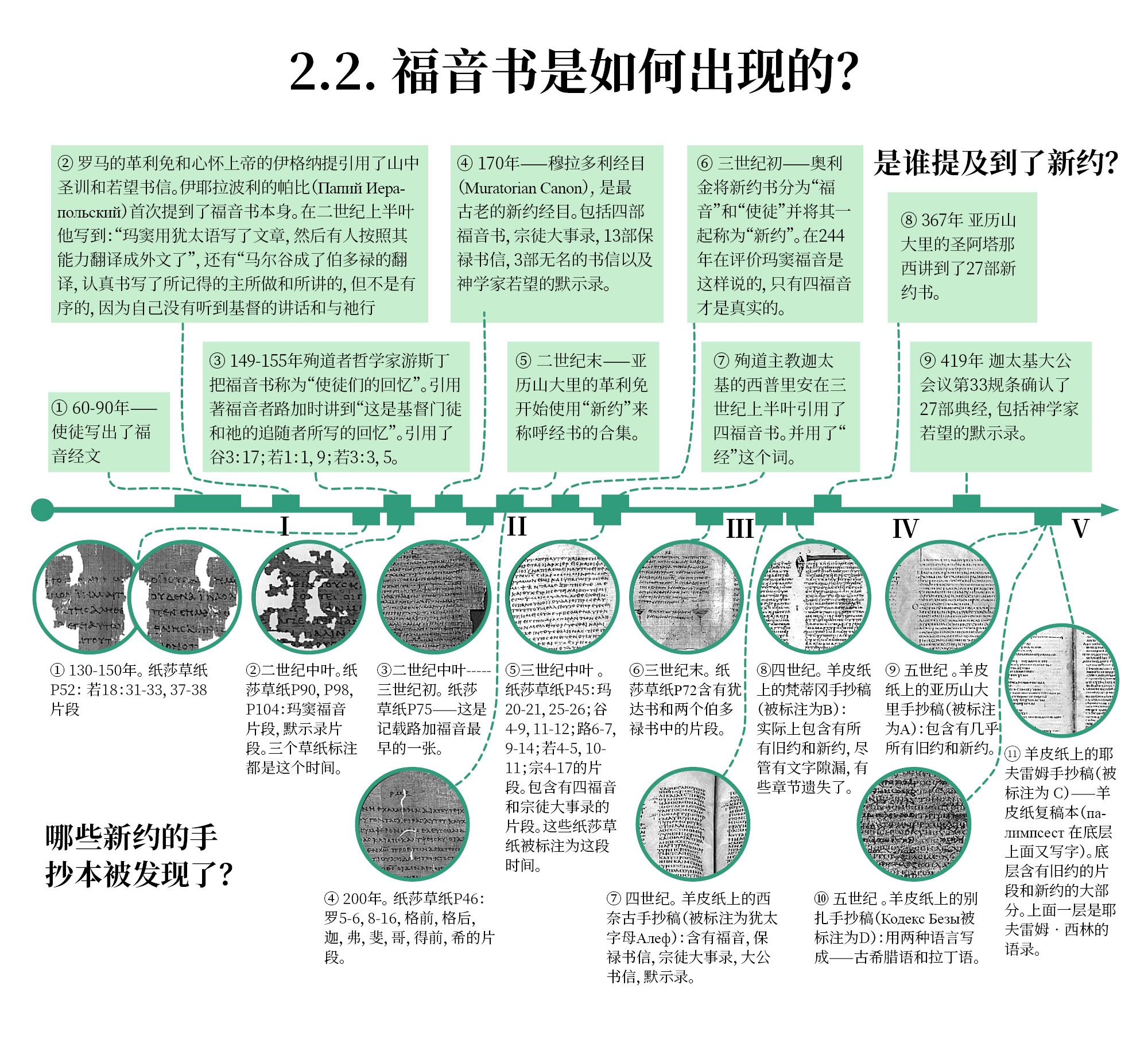 福音书是如何出现的？