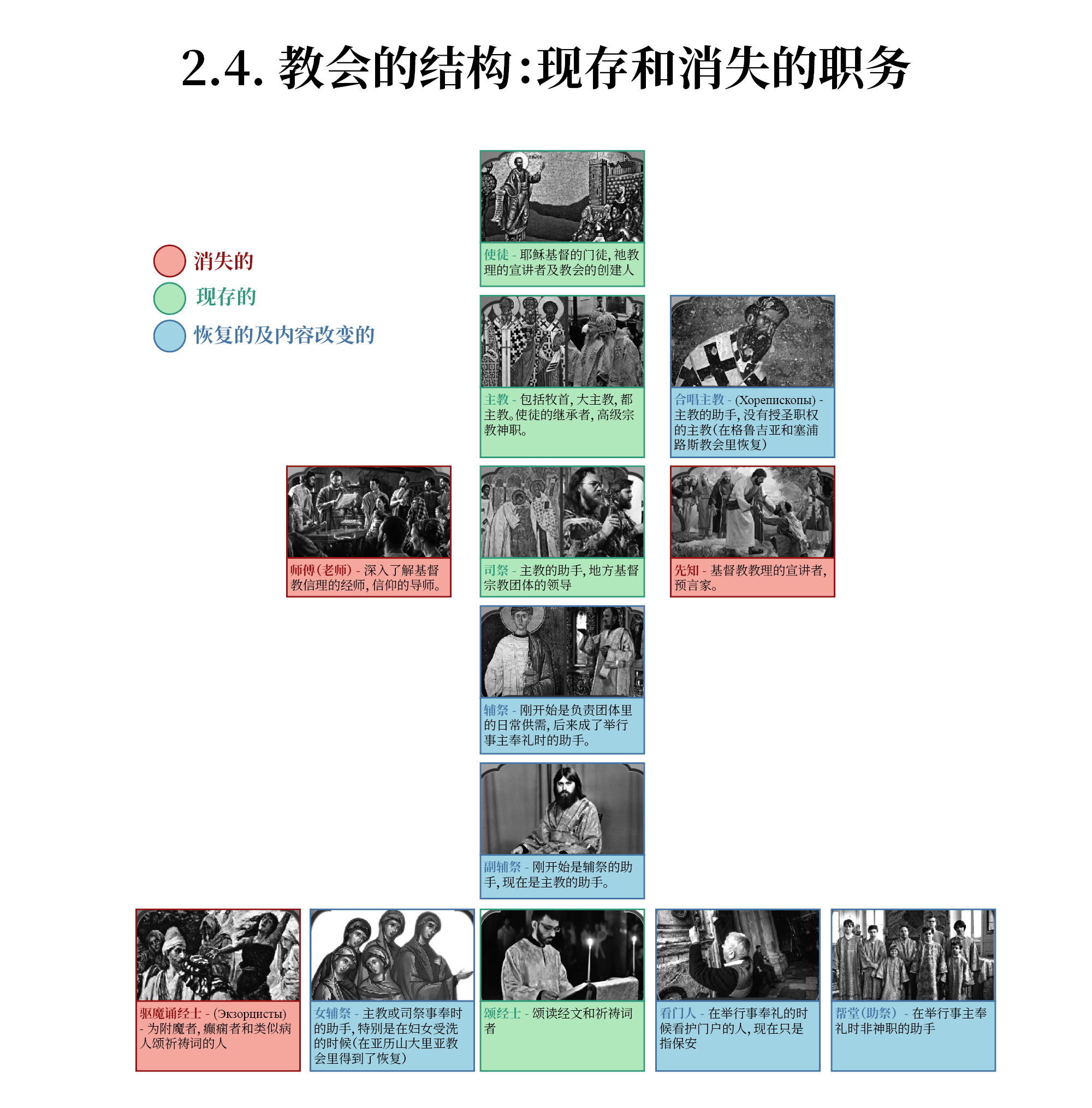 教会的结构：现存和消失的职务