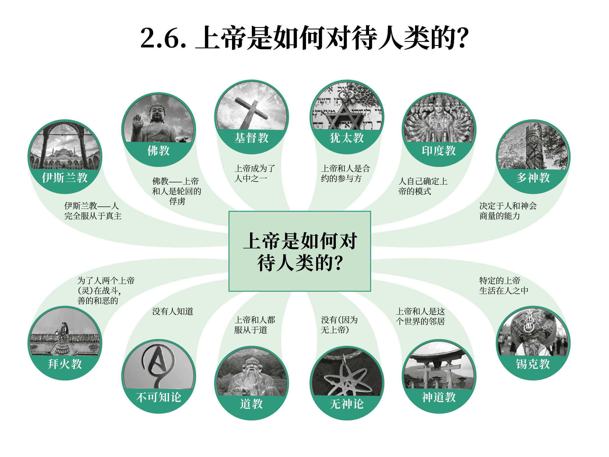上帝是如何对待人类的？