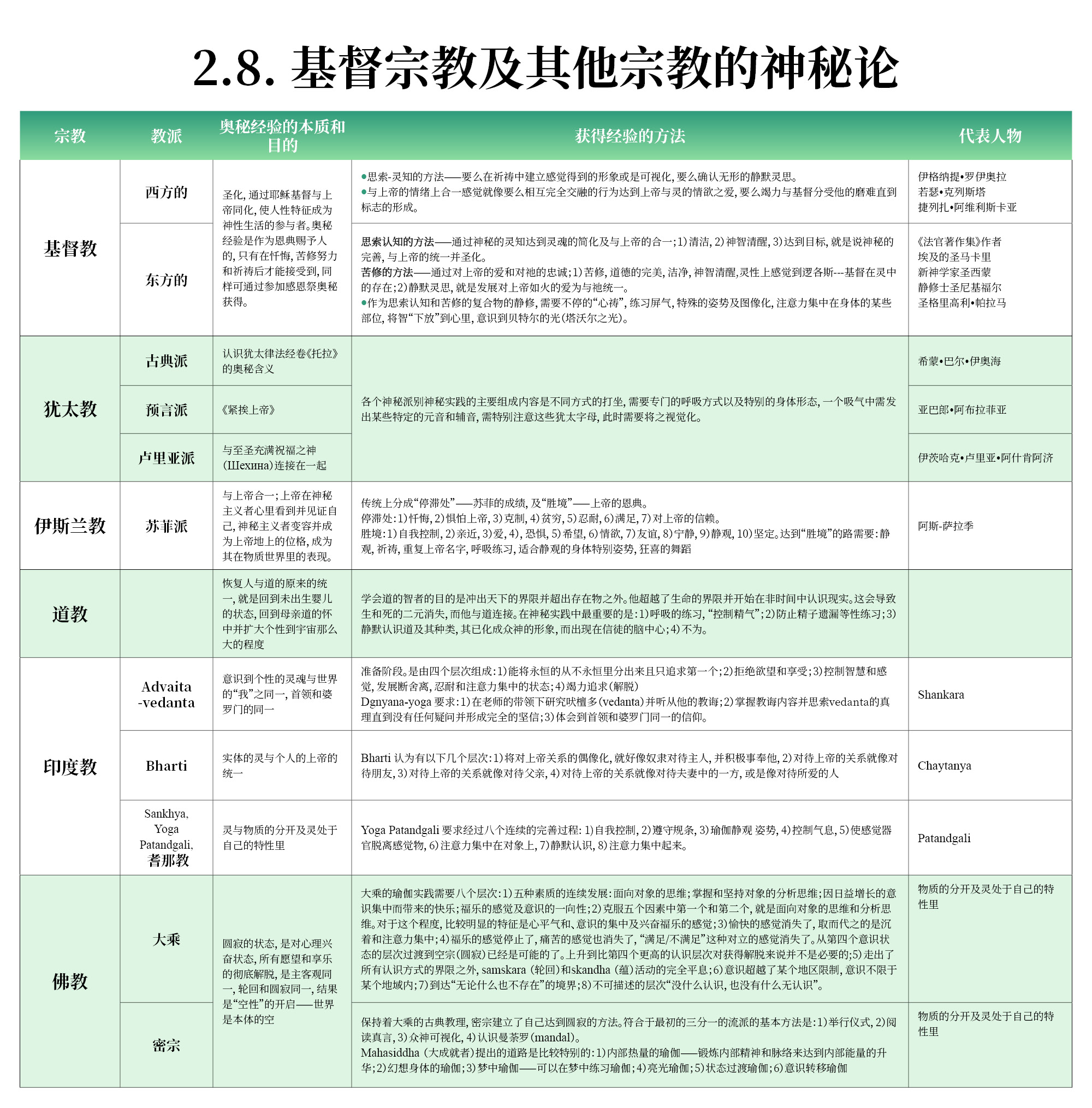 基督宗教及其他宗教的神秘论