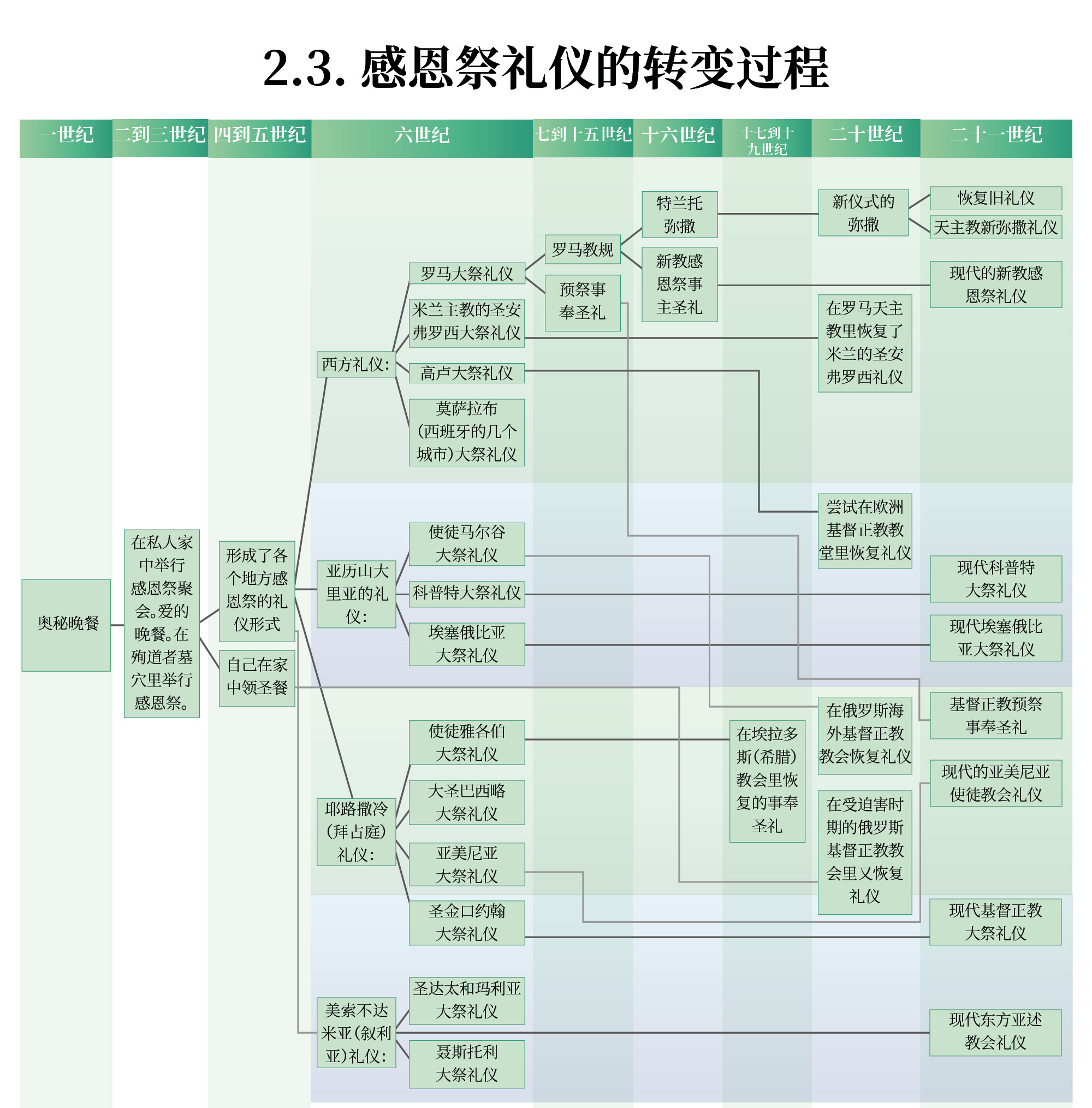感恩祭礼仪的转变过程