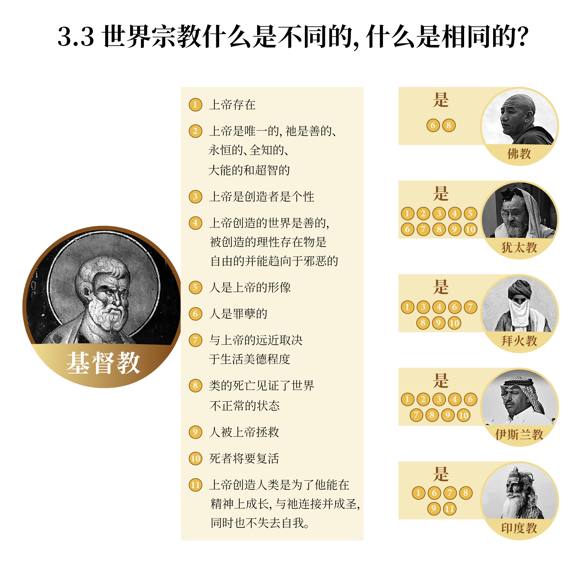 世界宗教什么是不同的，什么是相同的？
