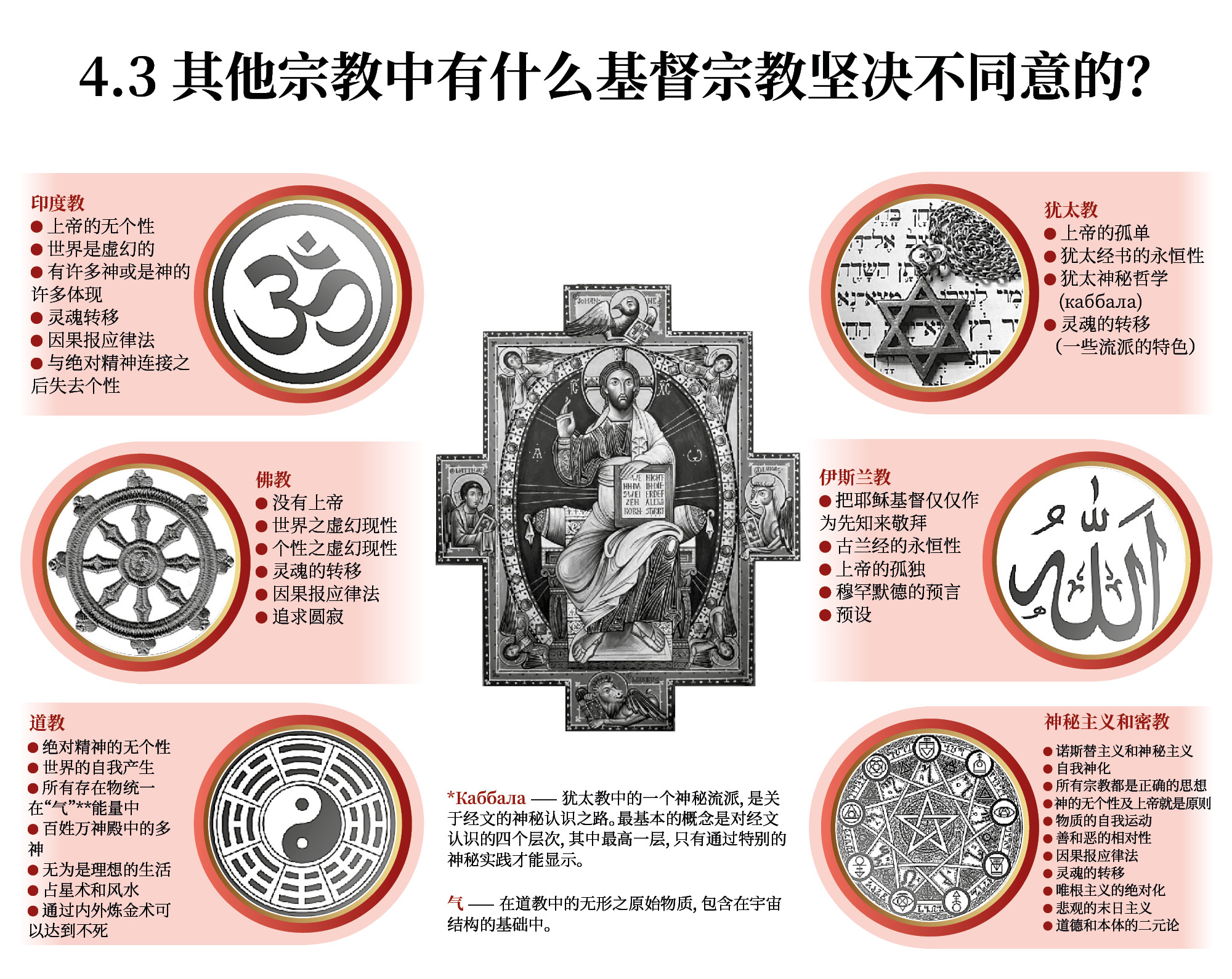 其他宗教中有什么基督宗教坚决不同意的？